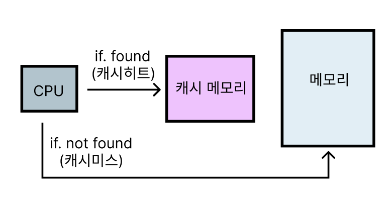 [운영체제] 캐시(Cache) :: 기록 모음집