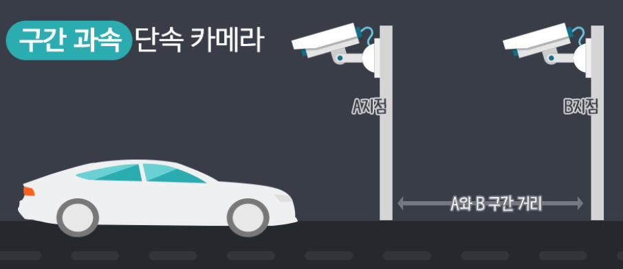 구간 과속 단속 카메라