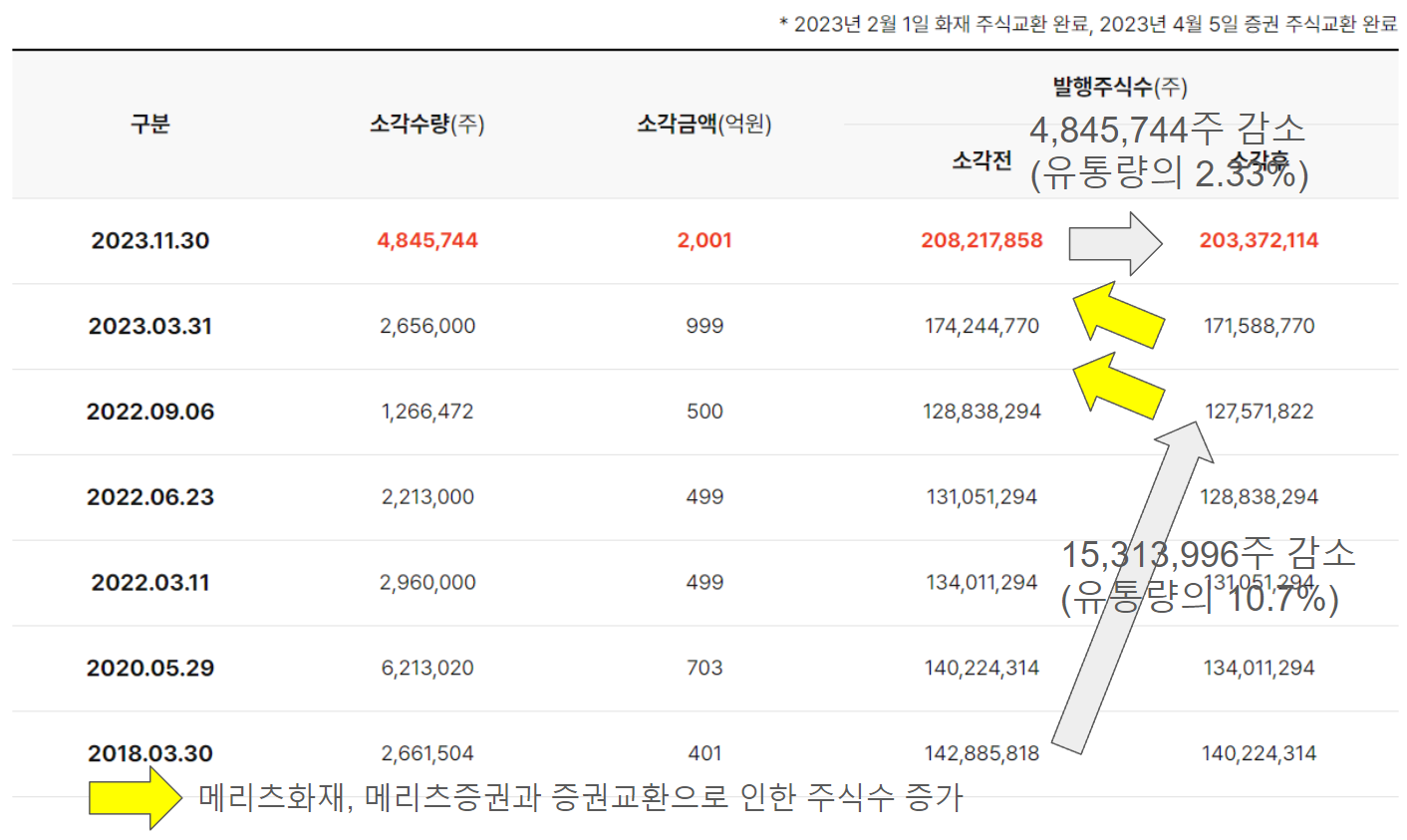 메리츠금융 자사주 소각 결과