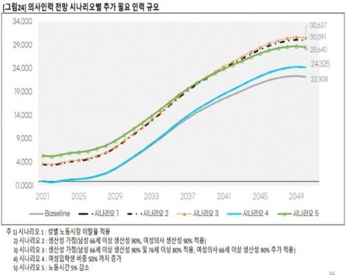 의대 정원 늘리려는 정부 vs 의사협회