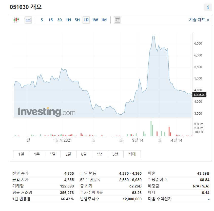 오세훈 관련주인 진양화학의 차트입니다