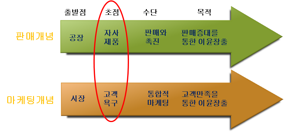  마케팅 관리철학의 발전