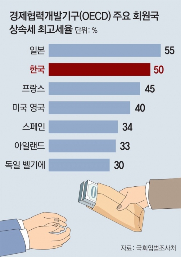 유산취득세 도입 - oecd 주요국가 상속세 최고비율