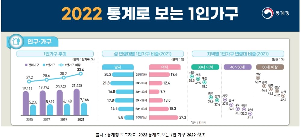  미국도 3명 중 1명 혼자 산다 ㅣ 한국, 미혼 남성 비율 지속 증가세