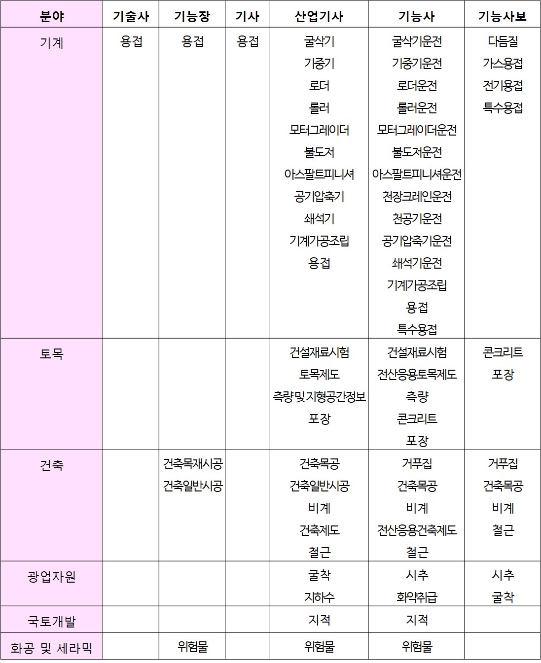 230913_토공사업 기술자격취득자 범위