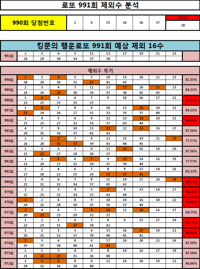  [988회 95% 적중!! ] 로또 991회 제외 16수 공개! (Feat. 980회 3등, 979회 2등, 978회 3등, 961회 1등, 962회 2등 적중!!)