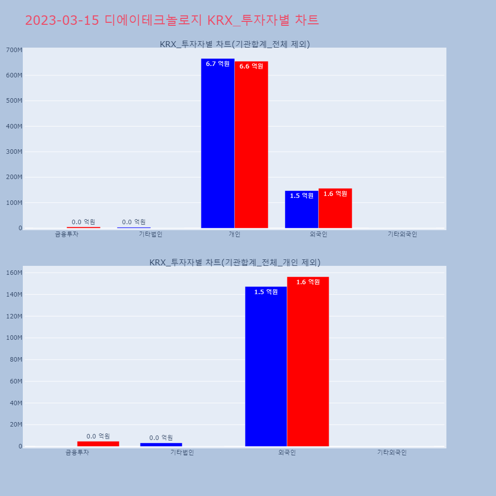 디에이테크놀로지_KRX_투자자별_차트