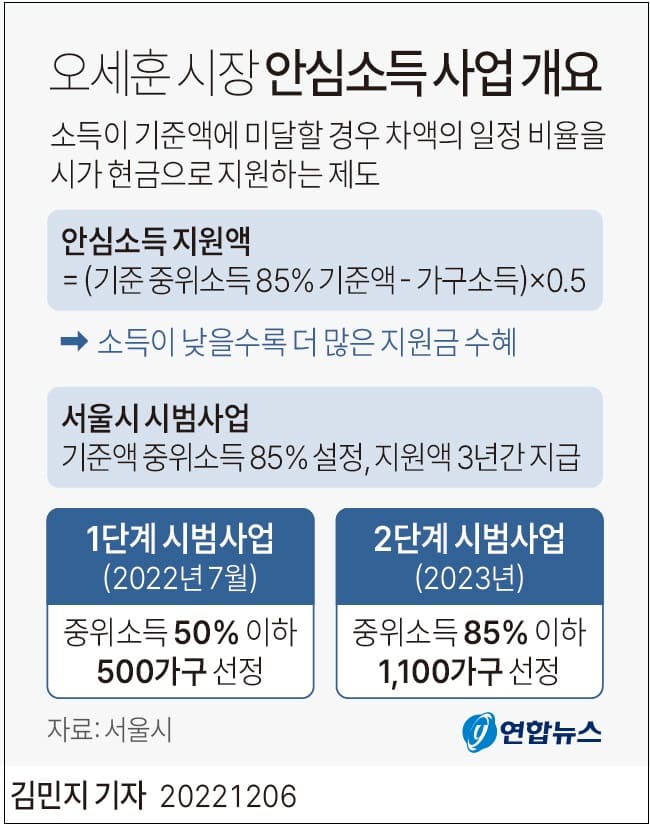 서울시 안심소득 사업이란