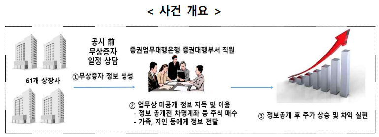  자본시장 불공정거래 미공개중요정보 이용 부당이득 127억원 적발 - OO은행 직원 연루