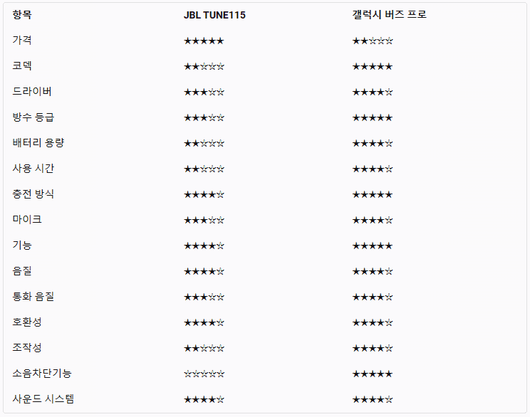 JBL TUNE115와 갤럭시 버즈 프로
