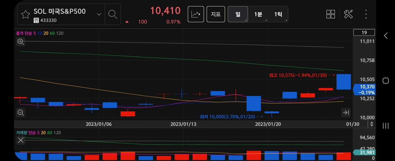 23년 1월 SOL 미국S&P500