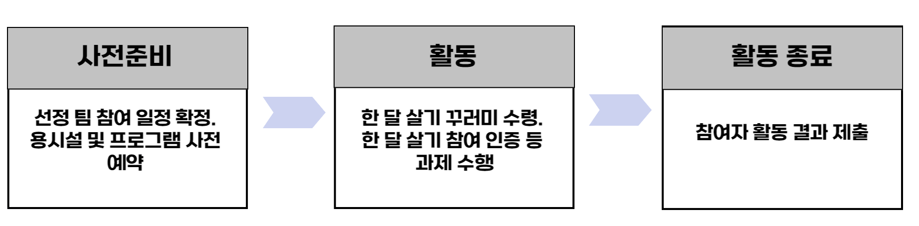 활동방법