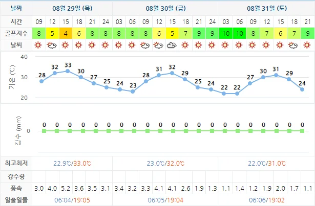 8월 29일 기준 석정힐cc 날씨 안내