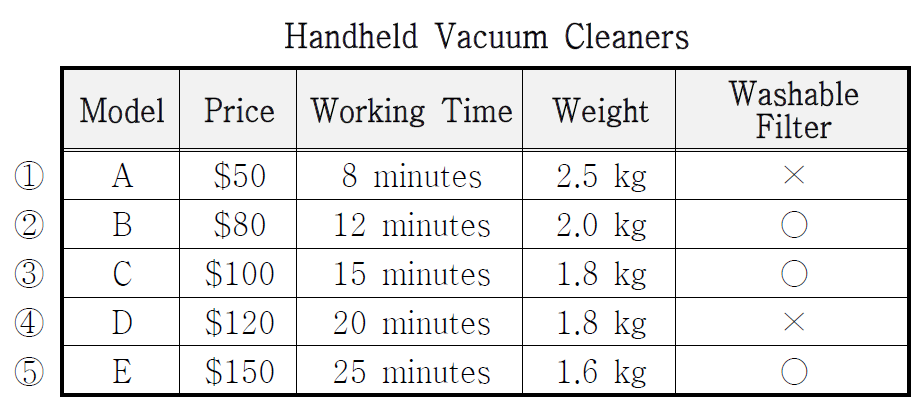 다음 표를 보면서 대화를 듣고&#44; 여자가 주문할 소형 진공청소기를 고르시오.
