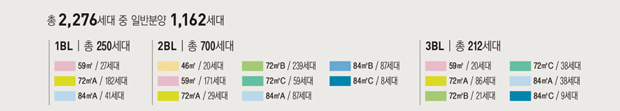 동별 타입별 세대수 현황