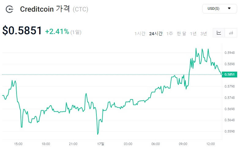 크레딧코인(CTC) 시세 그래프