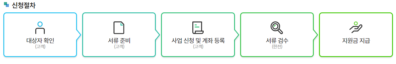 신청절차