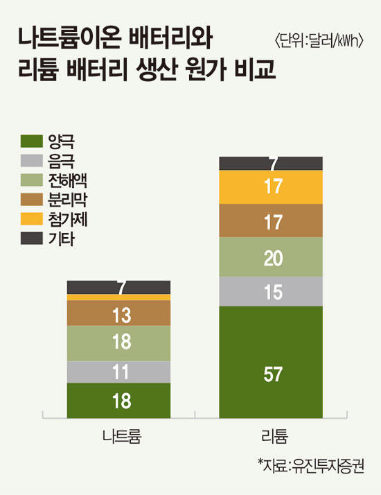 나트륨이온 배터리와 리튬 배터리 생산 원가 비교