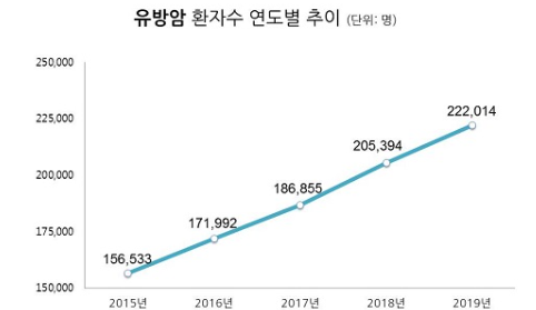 전세계 유방암 발병 추이