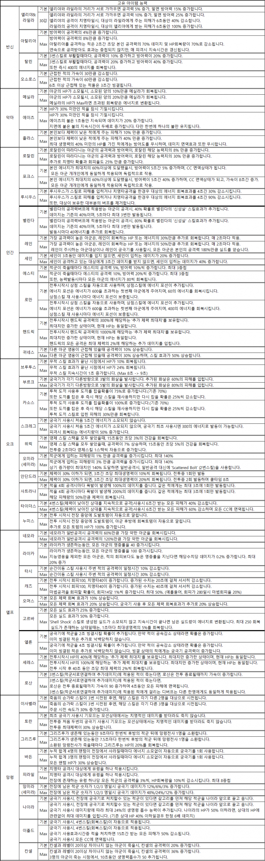  AFK 아레나 전용장비 등급표(시그니처 아이템)