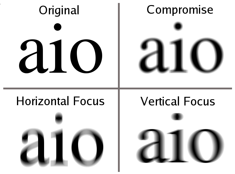 각기 다른 거리에서의 난시 렌즈를 통해 발생하는 흐릿함