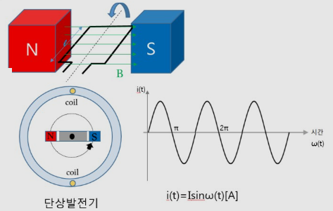  대칭 n상 교류 이론