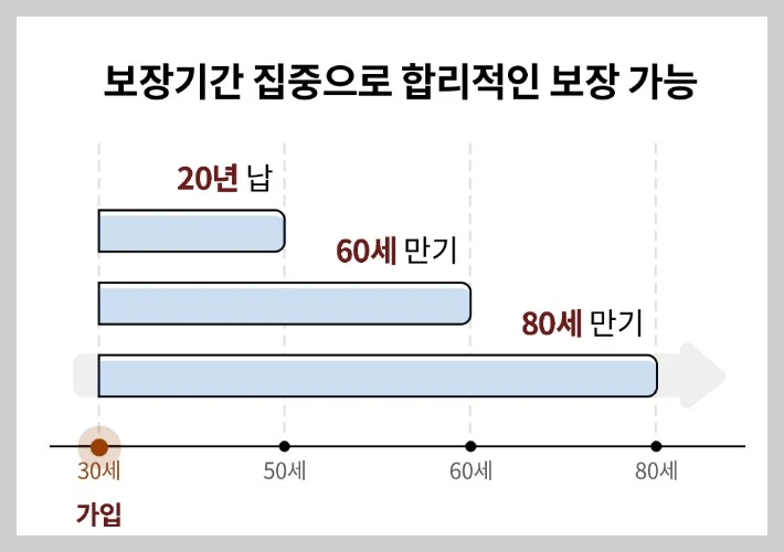 보장기간을 선택할 수 있는 정기보험
