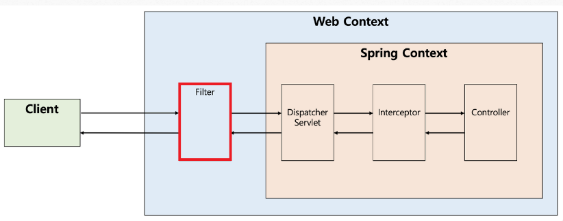 Spring Interceptor 동작 방식 — Stacking Devlop