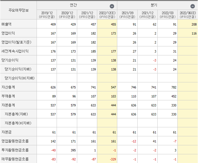 이크레더블 실적