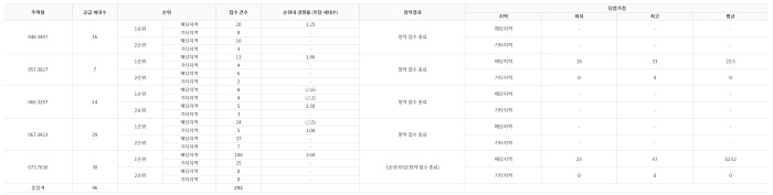 서면가화만사성더테라스 경재률