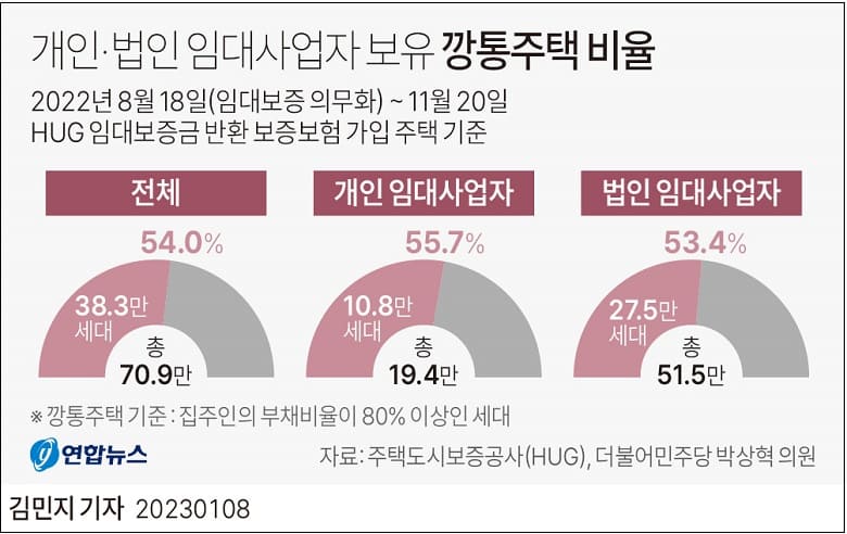  어쩌나! 보증보험 가입 임대사업자 주택 절반 이상이 '깡통주택' ㅣ 주택도시보증공사, 집주인 대신 전세 변제 비율 급증