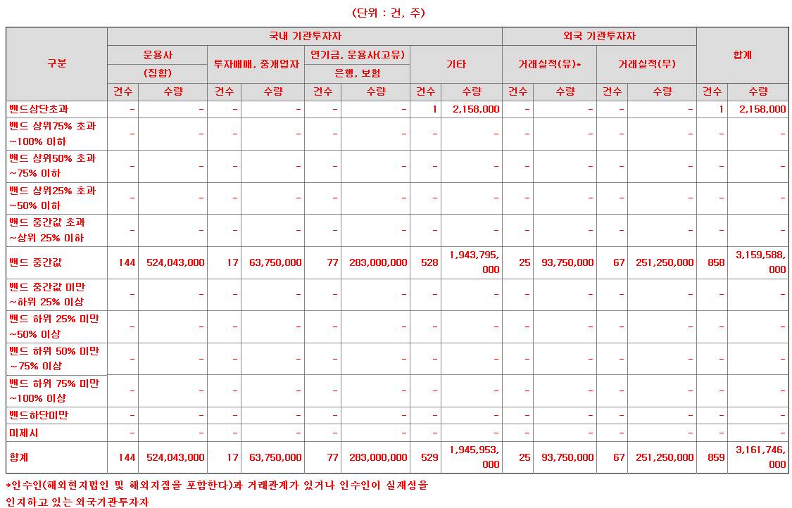 db금융스팩10호 수요예측표