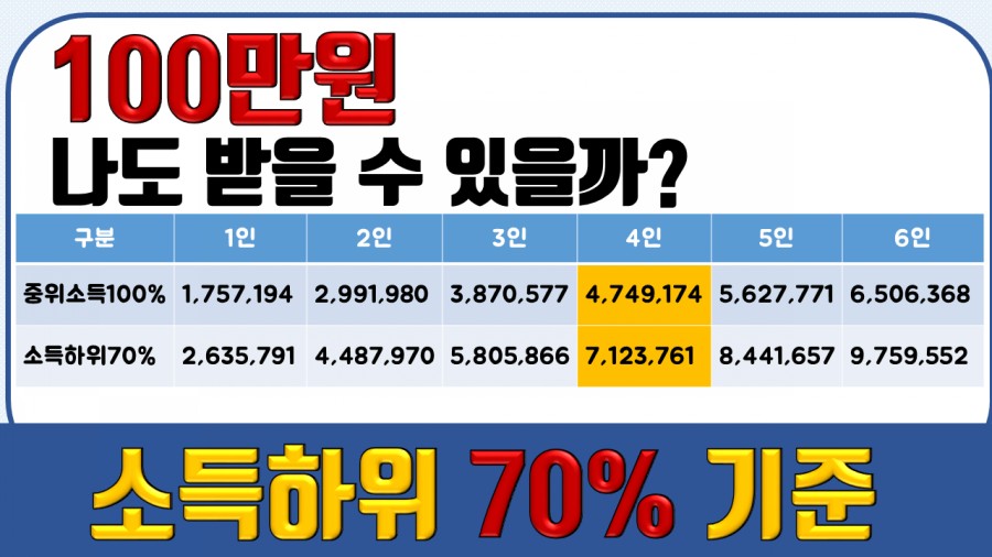 하위소득 "긴급재난지원금"100만원 나도 2