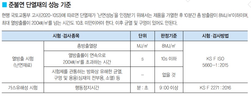 준불연 단열재의 성능기준