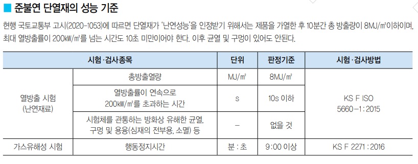 준불연 단열재의 성능기준