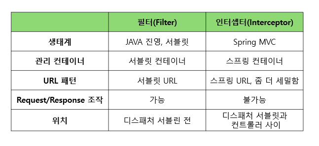 필터와 인터셉터의 차이(Filter vs Interceptor)