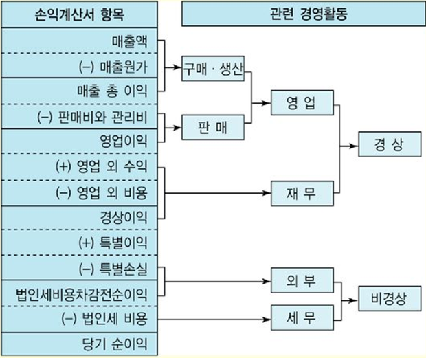  [재무제표] 2. 손익계산서