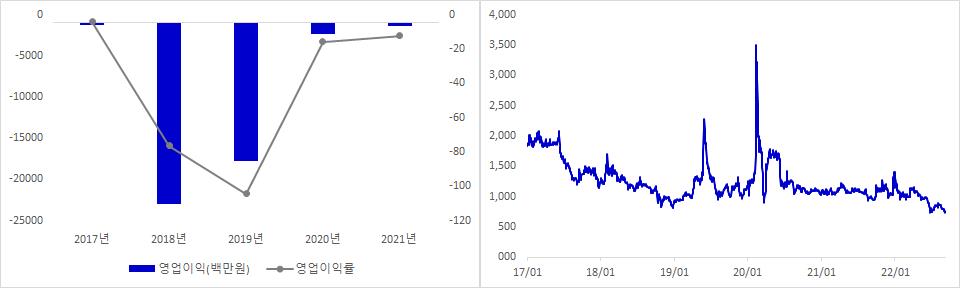 바른손이앤에이 실적 및 주가 추이