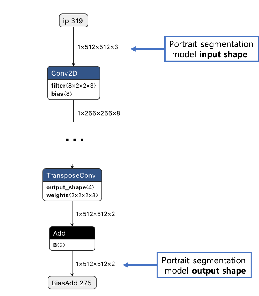 input and output shape of portrait segmentation model