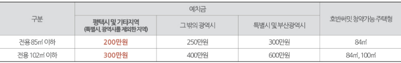 지역별&#44; 면적별 예치금액