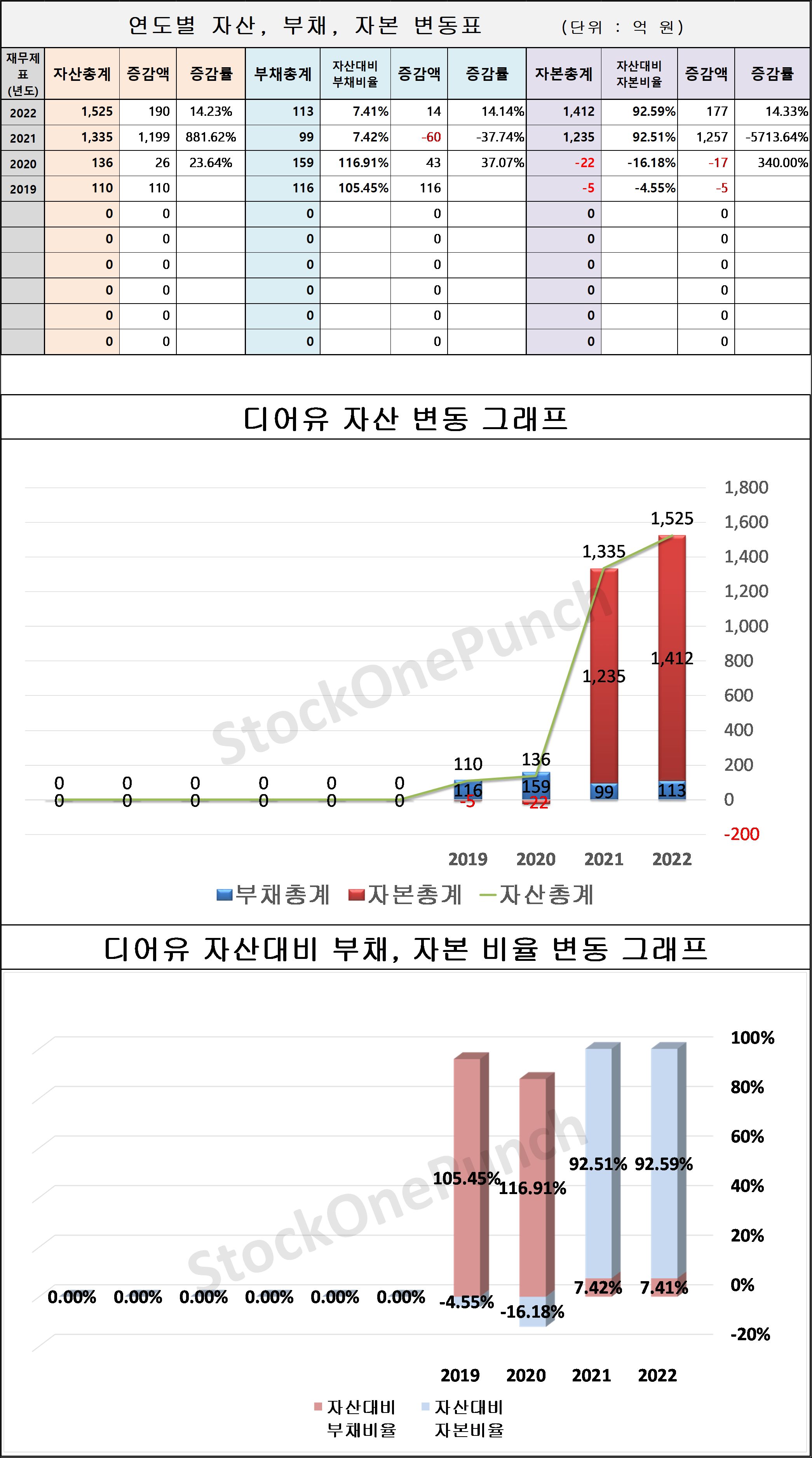 디어유의 연도별 자산, 부채, 자본 변동표 및 그래프