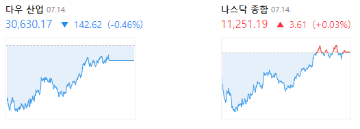  [주린이 성장기] #5 2022. 07. 15 주식 시황