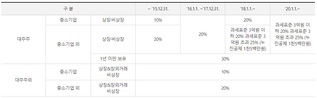 대주주 양도소득세
