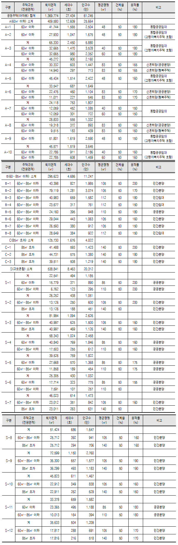 창릉신도시 공동주택용지의 주택규모, 세대수, 건폐율 등