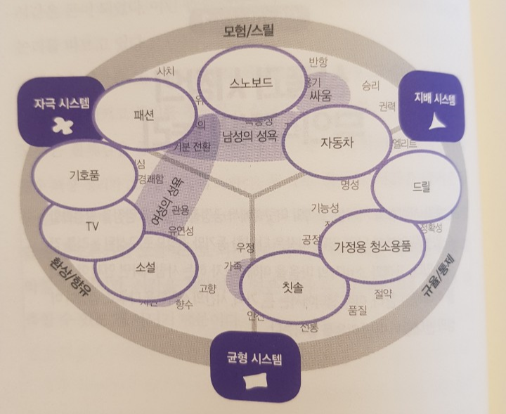 제품군과 BIG 3의 관계입니다.