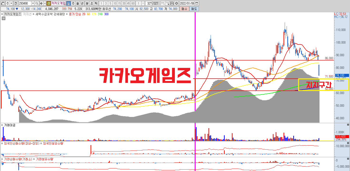 카카오게임즈 4분기 실적쇼크 전망 _ 핵심 게임 매출 대폭 감소