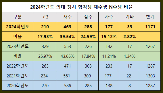 2024학년도-의대-정시-합격생-재수생-N수생-고3-비율