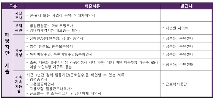 청년내일저축계좌 해당자 제출서류