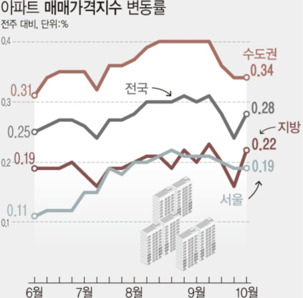  집값 하락의 전조, 집값 하락 신호,경고 / 현실화 가능성