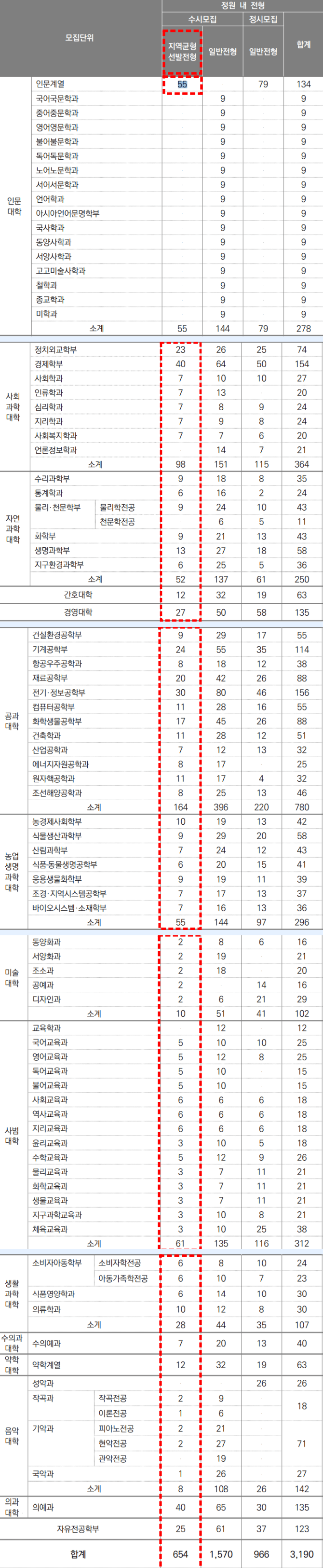 서울대-지역균형선발전형-학과발 모집인원-수를-나타내는-표입니다.